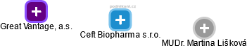 Ceft Biopharma s.r.o. - náhled vizuálního zobrazení vztahů obchodního rejstříku