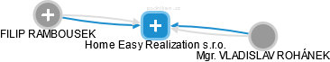 Home Easy Realization s.r.o. - náhled vizuálního zobrazení vztahů obchodního rejstříku