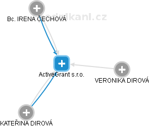 ActiveGrant s.r.o. - náhled vizuálního zobrazení vztahů obchodního rejstříku