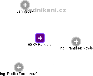 ESKA Park a.s. - náhled vizuálního zobrazení vztahů obchodního rejstříku
