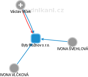 Byty Rožnov s.r.o. - náhled vizuálního zobrazení vztahů obchodního rejstříku