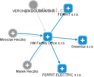 HM Family Office s.r.o. - náhled vizuálního zobrazení vztahů obchodního rejstříku