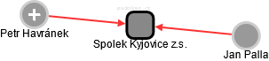 Spolek Kyjovice z.s. - náhled vizuálního zobrazení vztahů obchodního rejstříku