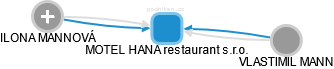 MOTEL HANA restaurant s.r.o. - náhled vizuálního zobrazení vztahů obchodního rejstříku