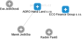 AGRO Haná Land s.r.o. - náhled vizuálního zobrazení vztahů obchodního rejstříku