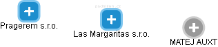 Las Margaritas s.r.o. - náhled vizuálního zobrazení vztahů obchodního rejstříku