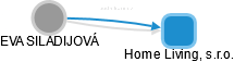 Home Living, s.r.o. - náhled vizuálního zobrazení vztahů obchodního rejstříku