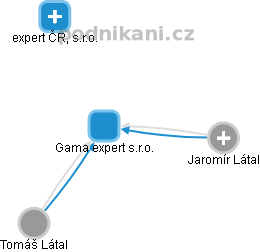 Gama expert s.r.o. - náhled vizuálního zobrazení vztahů obchodního rejstříku