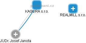 KAGURA s.r.o. - náhled vizuálního zobrazení vztahů obchodního rejstříku