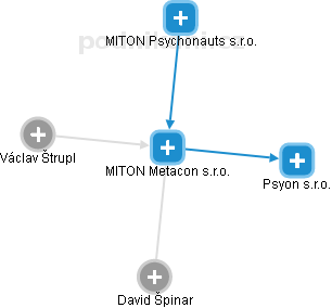 MITON Metacon s.r.o. - náhled vizuálního zobrazení vztahů obchodního rejstříku