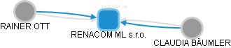 RENACOM ML  s.r.o. - náhled vizuálního zobrazení vztahů obchodního rejstříku