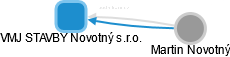 VMJ STAVBY Novotný s.r.o. - náhled vizuálního zobrazení vztahů obchodního rejstříku