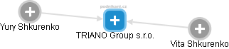 TRIANO Group s.r.o. - náhled vizuálního zobrazení vztahů obchodního rejstříku