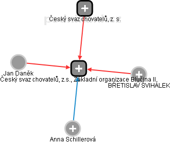 Český svaz chovatelů, z.s., Základní organizace Blučina II. - náhled vizuálního zobrazení vztahů obchodního rejstříku