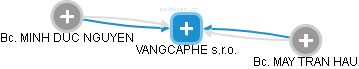 VANGCAPHE s.r.o. - náhled vizuálního zobrazení vztahů obchodního rejstříku
