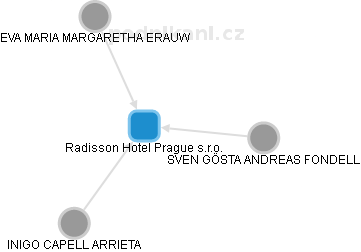 Radisson Hotel Prague s.r.o. - náhled vizuálního zobrazení vztahů obchodního rejstříku