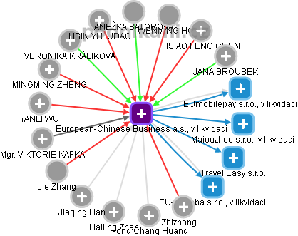 European-Chinese Business a.s., v likvidaci - náhled vizuálního zobrazení vztahů obchodního rejstříku