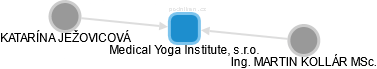 Medical Yoga Institute, s.r.o. - náhled vizuálního zobrazení vztahů obchodního rejstříku