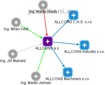 ALLCONS a.s. - náhled vizuálního zobrazení vztahů obchodního rejstříku