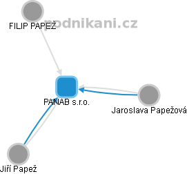 PANAB s.r.o. - náhled vizuálního zobrazení vztahů obchodního rejstříku