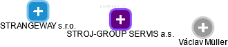 STROJ-GROUP SERVIS a.s. - náhled vizuálního zobrazení vztahů obchodního rejstříku