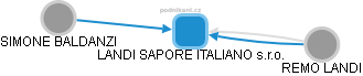 LANDI SAPORE ITALIANO s.r.o. - náhled vizuálního zobrazení vztahů obchodního rejstříku
