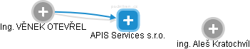 APIS Services s.r.o. - náhled vizuálního zobrazení vztahů obchodního rejstříku