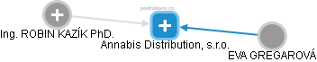 Annabis Distribution, s.r.o. - náhled vizuálního zobrazení vztahů obchodního rejstříku