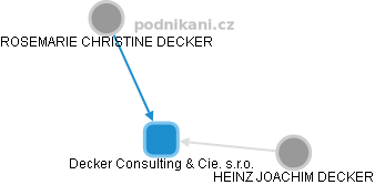 Decker Consulting & Cie. s.r.o. - náhled vizuálního zobrazení vztahů obchodního rejstříku
