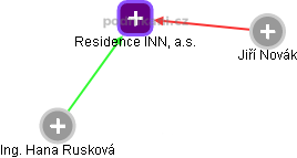 Residence INN, a.s. - náhled vizuálního zobrazení vztahů obchodního rejstříku