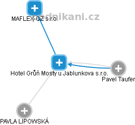 Hotel Grůň Mosty u Jablunkova s.r.o. - náhled vizuálního zobrazení vztahů obchodního rejstříku