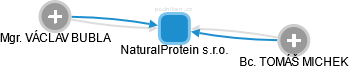 NaturalProtein s.r.o. - náhled vizuálního zobrazení vztahů obchodního rejstříku