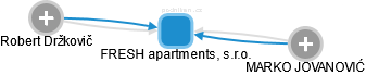 FRESH apartments, s.r.o. - náhled vizuálního zobrazení vztahů obchodního rejstříku