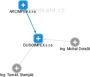 DUSOIMPEX s.r.o. - náhled vizuálního zobrazení vztahů obchodního rejstříku