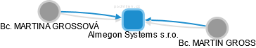 Almegon Systems s.r.o. - náhled vizuálního zobrazení vztahů obchodního rejstříku