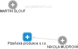 Plzeňská produkce s.r.o. - náhled vizuálního zobrazení vztahů obchodního rejstříku