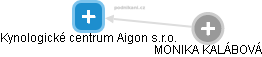 Kynologické centrum Aigon s.r.o. - náhled vizuálního zobrazení vztahů obchodního rejstříku