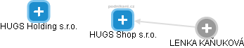 HUGS Shop s.r.o. - náhled vizuálního zobrazení vztahů obchodního rejstříku