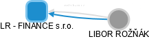 LR - FINANCE s.r.o. - náhled vizuálního zobrazení vztahů obchodního rejstříku