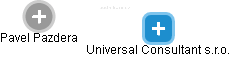 Universal Consultant s.r.o. - náhled vizuálního zobrazení vztahů obchodního rejstříku