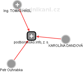 podboransko.info, z. s. - náhled vizuálního zobrazení vztahů obchodního rejstříku