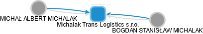 Michalak Trans Logistics s.r.o. - náhled vizuálního zobrazení vztahů obchodního rejstříku