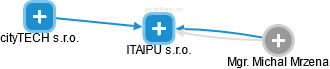ITAIPU s.r.o. - náhled vizuálního zobrazení vztahů obchodního rejstříku