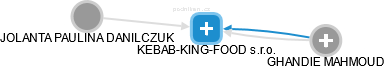 KEBAB-KING-FOOD s.r.o. - náhled vizuálního zobrazení vztahů obchodního rejstříku
