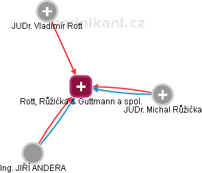 Rott, Růžička & Guttmann a spol. - náhled vizuálního zobrazení vztahů obchodního rejstříku
