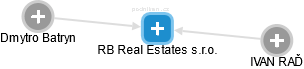 RB Real Estates s.r.o. - náhled vizuálního zobrazení vztahů obchodního rejstříku