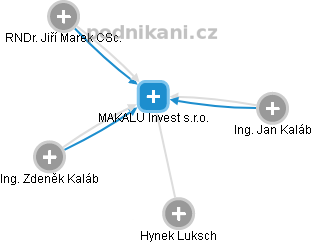 MAKALU Invest s.r.o. - náhled vizuálního zobrazení vztahů obchodního rejstříku