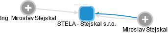 STELA - Stejskal s.r.o. - náhled vizuálního zobrazení vztahů obchodního rejstříku