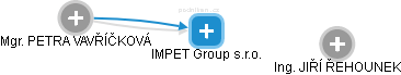 IMPET Group s.r.o. - náhled vizuálního zobrazení vztahů obchodního rejstříku