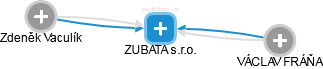 ZUBATA s.r.o. - náhled vizuálního zobrazení vztahů obchodního rejstříku